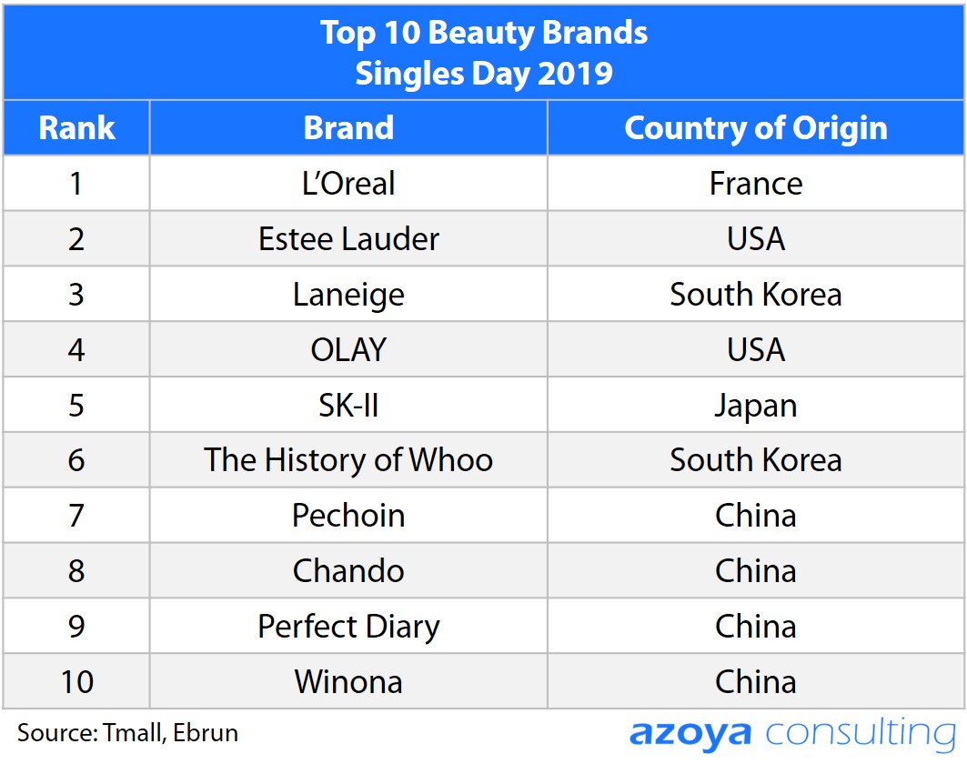 Top 10 Beauty Brands in China. Top 10 Beauty Brands in China and